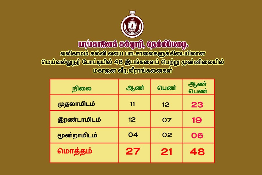 Mahajana selected for the provincial level competition with 48 seats in the Inter-School Virtual Competition in 2024